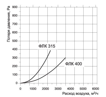 ФЛК-355 фильтр — Диаграммы подбора