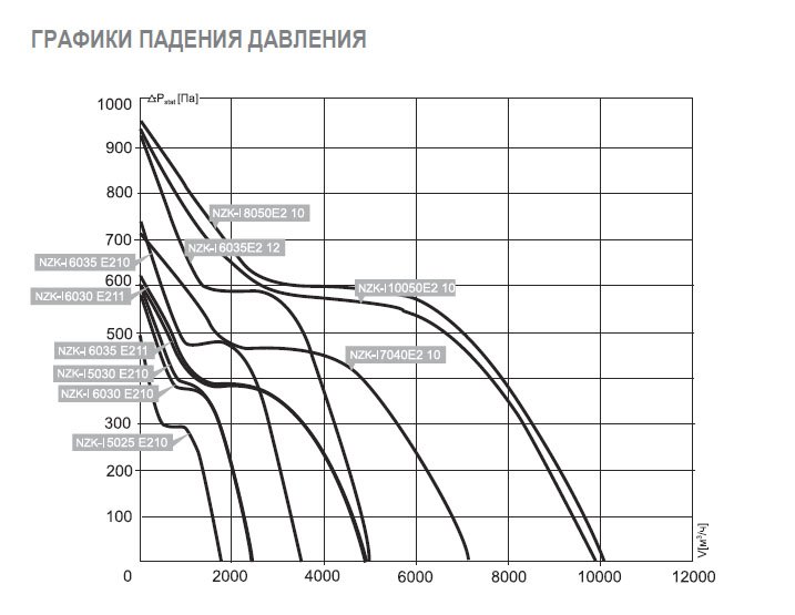 NZK-I-6035 E2 10 вентилятор канальный — Диаграммы подбора