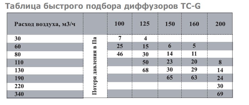 TC-100 диффузор нержавеющая сталь — Диаграммы подбора
